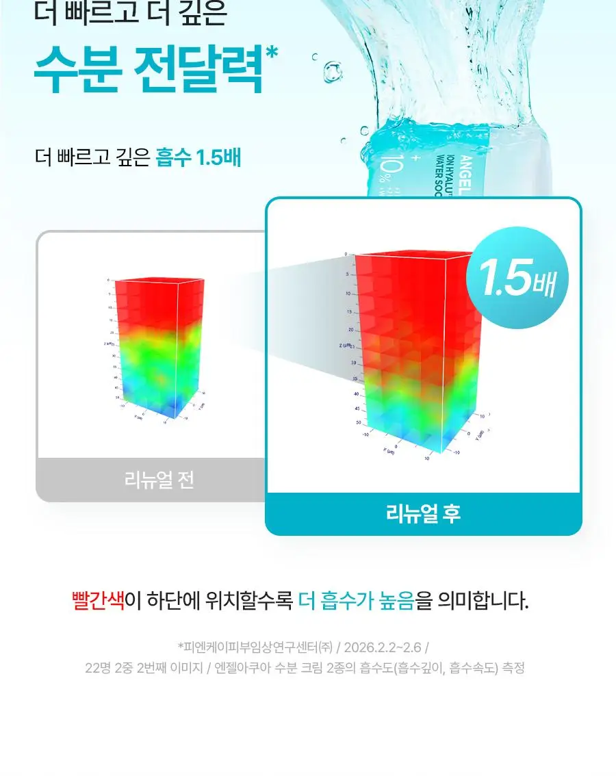 [NEW/리뷰이벤트] 비욘드 엔젤 아쿠아 이온 히알루10% 수분 진정 크림 100ml 1+1 기획 상세페이지 26